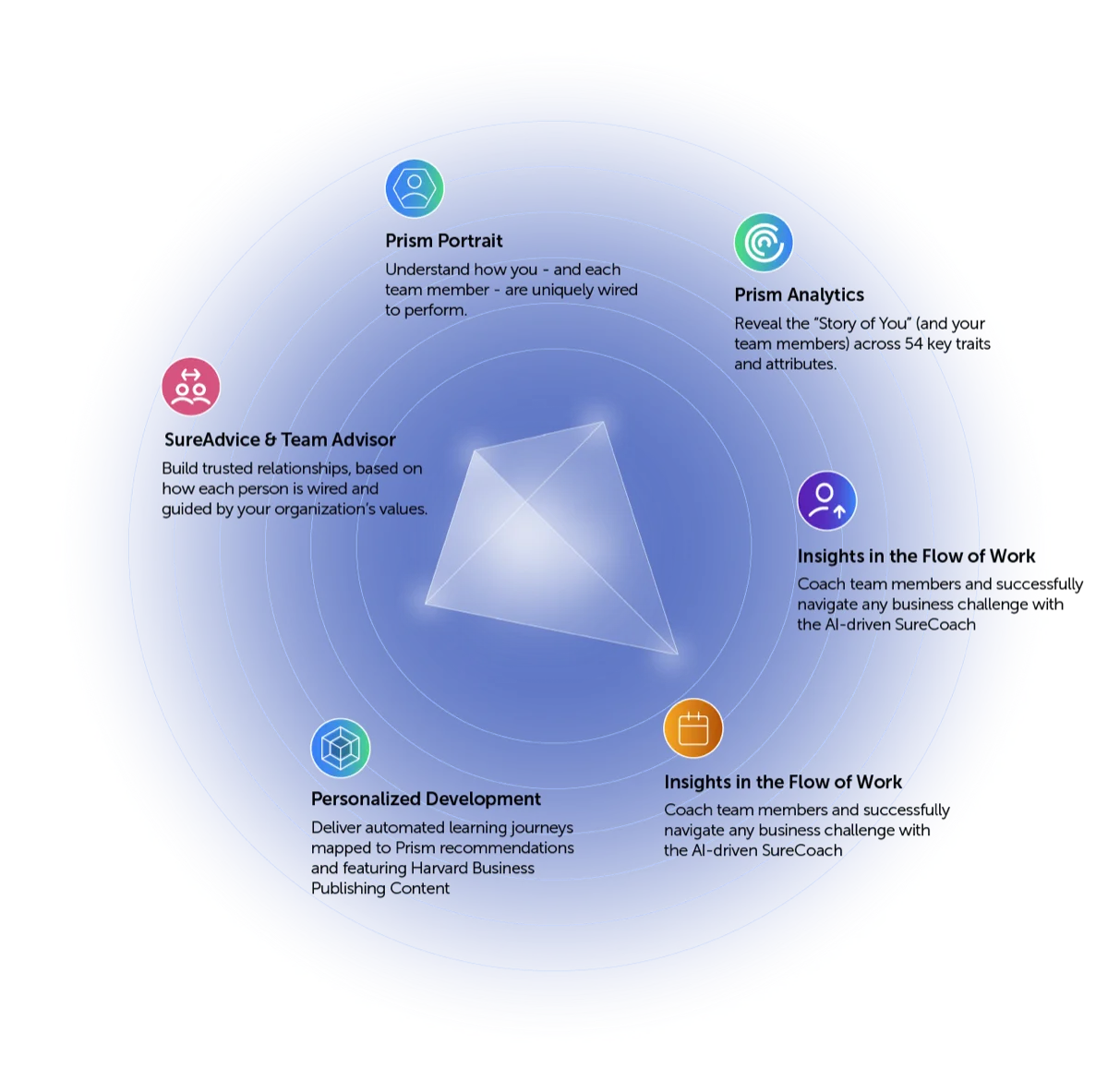 SurePeople's six capabilities: Prism Portrait, Prism Analytics, SureAdvice & Team Advisor, Insights in the Flow of Work, and Personalized Development