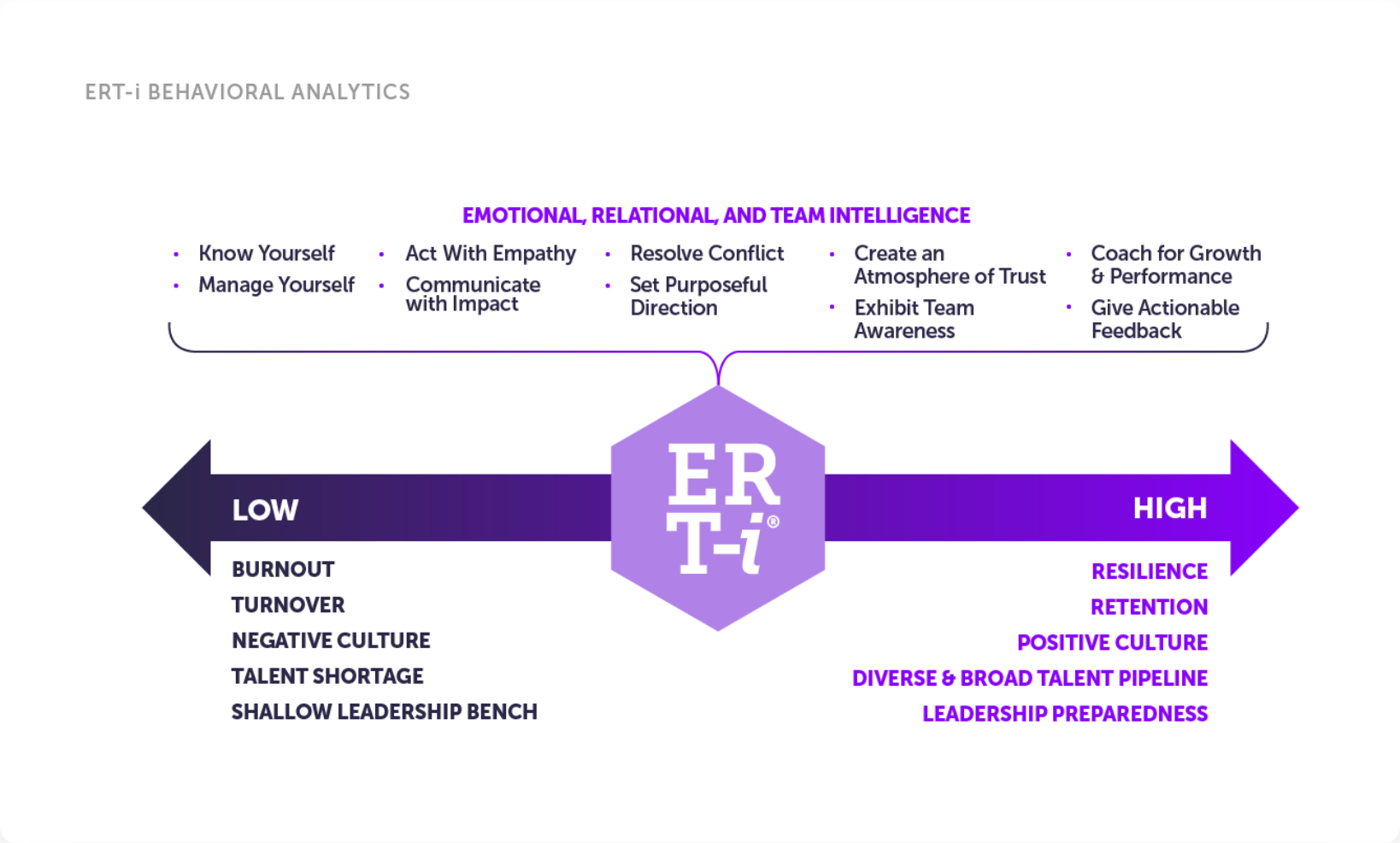 how emotional, relational, and team intelligence works